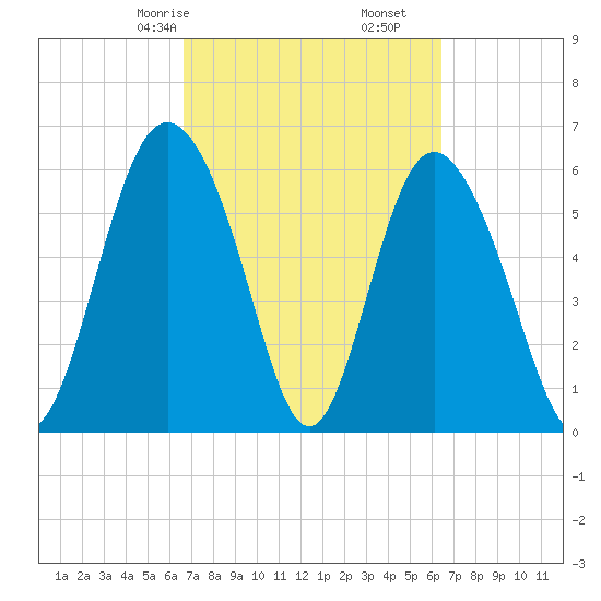 Cowen Creek bridge tide chart for Tuesday, March 9, 2021