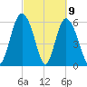 Cowen Creek bridge tide chart for Tuesday, March 9, 2021