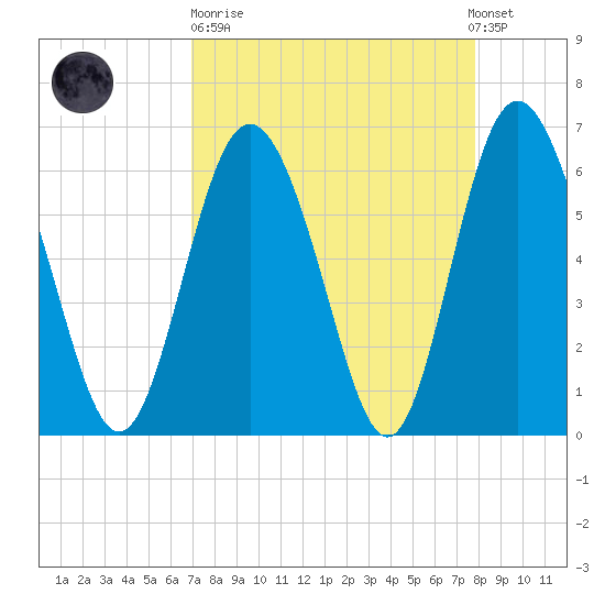 Cowen Creek bridge tide chart for Sunday, April 11, 2021