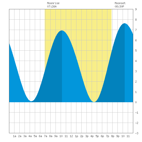 Cowen Creek bridge tide chart for Monday, April 12, 2021