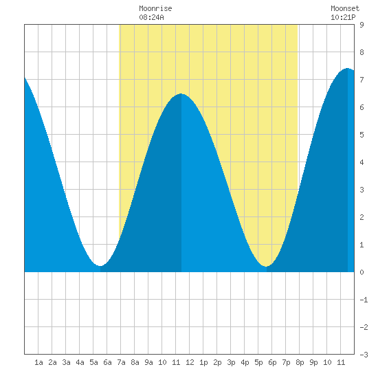 Cowen Creek bridge tide chart for Wednesday, April 14, 2021