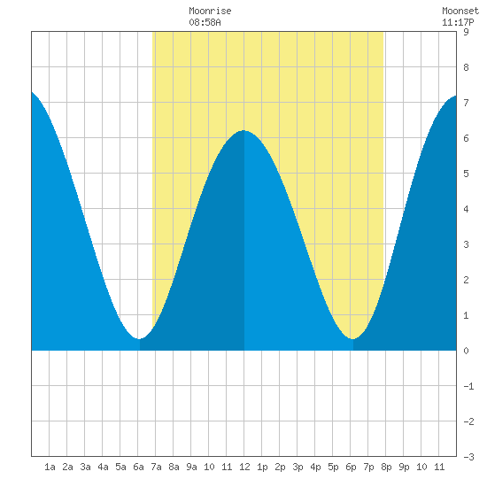 Cowen Creek bridge tide chart for Thursday, April 15, 2021