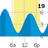 Cowen Creek bridge tide chart for Monday, April 19, 2021