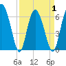 Cowen Creek bridge tide chart for Thursday, April 1, 2021
