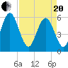 Cowen Creek bridge tide chart for Tuesday, April 20, 2021