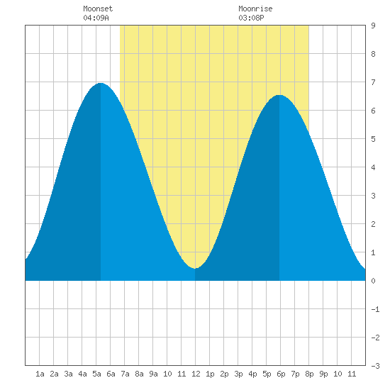 Cowen Creek bridge tide chart for Thursday, April 22, 2021