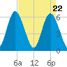 Cowen Creek bridge tide chart for Thursday, April 22, 2021