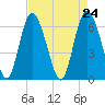 Cowen Creek bridge tide chart for Saturday, April 24, 2021