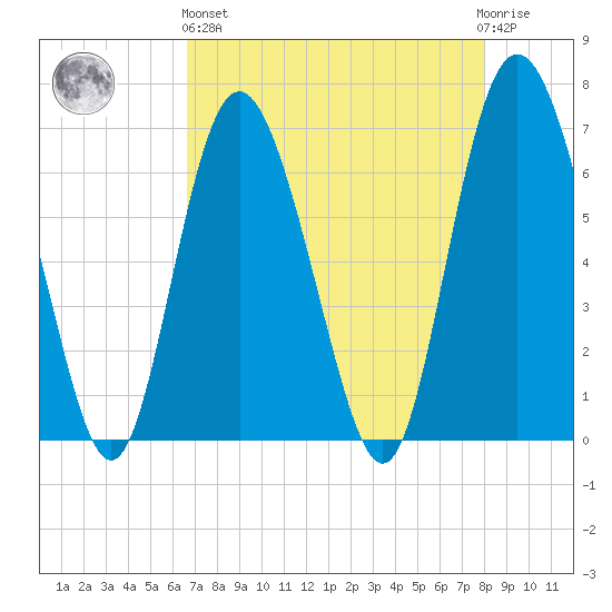 Cowen Creek bridge tide chart for Monday, April 26, 2021