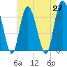 Cowen Creek bridge tide chart for Tuesday, April 27, 2021