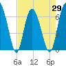 Cowen Creek bridge tide chart for Thursday, April 29, 2021