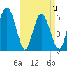 Cowen Creek bridge tide chart for Saturday, April 3, 2021
