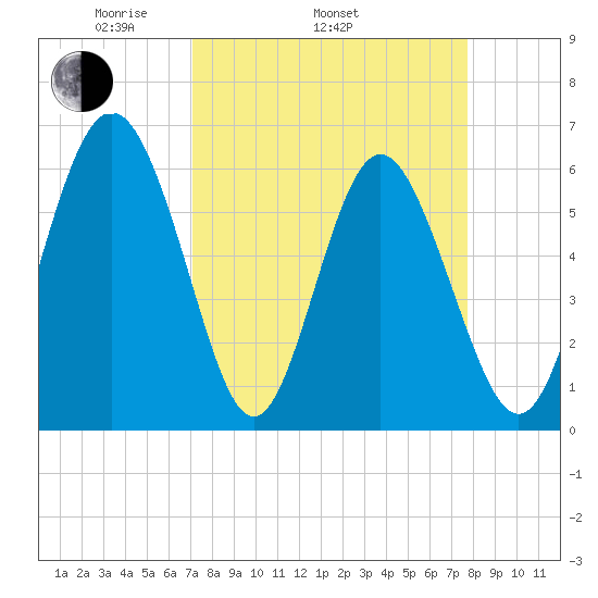 Cowen Creek bridge tide chart for Sunday, April 4, 2021