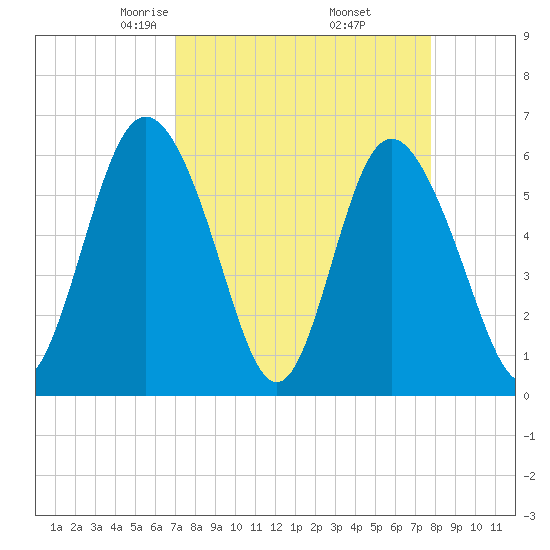 Cowen Creek bridge tide chart for Tuesday, April 6, 2021