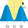 Cowen Creek bridge tide chart for Tuesday, April 6, 2021