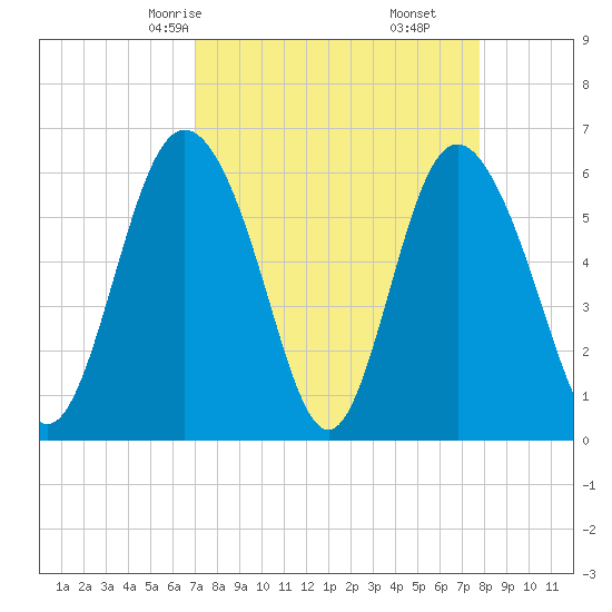 Cowen Creek bridge tide chart for Wednesday, April 7, 2021
