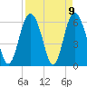 Cowen Creek bridge tide chart for Friday, April 9, 2021