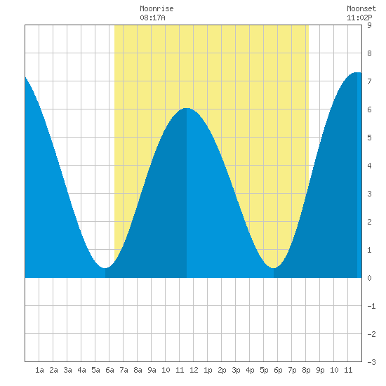 Cowen Creek bridge tide chart for Friday, May 14, 2021