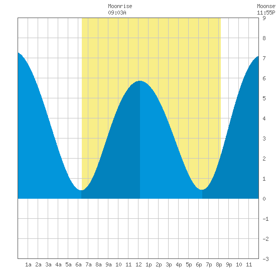 Cowen Creek bridge tide chart for Saturday, May 15, 2021