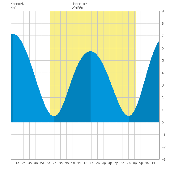 Cowen Creek bridge tide chart for Sunday, May 16, 2021