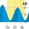 Cowen Creek bridge tide chart for Tuesday, May 18, 2021