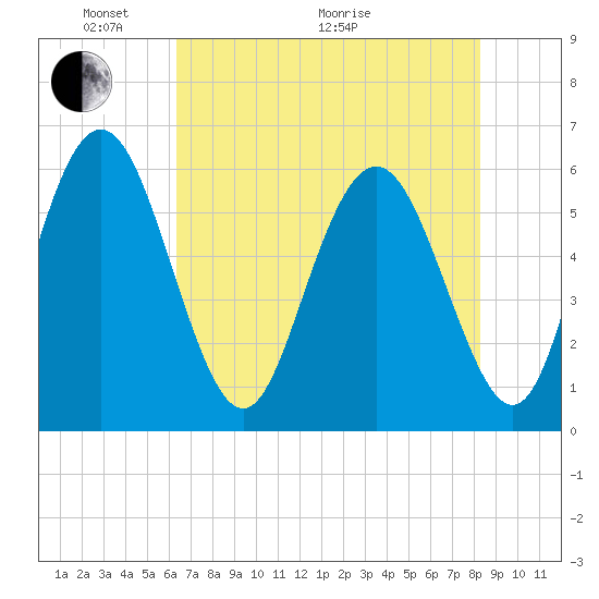 Cowen Creek bridge tide chart for Wednesday, May 19, 2021