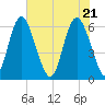Cowen Creek bridge tide chart for Friday, May 21, 2021