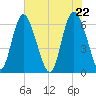 Cowen Creek bridge tide chart for Saturday, May 22, 2021
