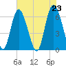 Cowen Creek bridge tide chart for Sunday, May 23, 2021