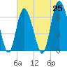 Cowen Creek bridge tide chart for Tuesday, May 25, 2021