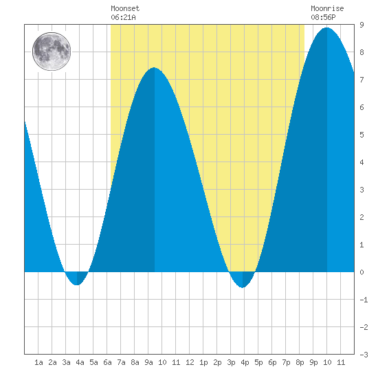 Cowen Creek bridge tide chart for Wednesday, May 26, 2021