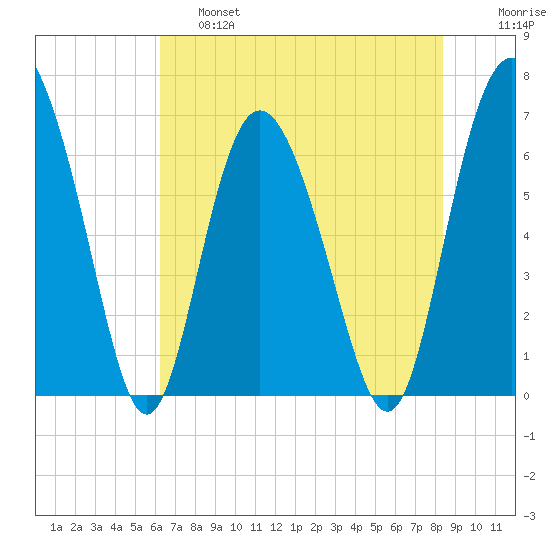 Cowen Creek bridge tide chart for Friday, May 28, 2021