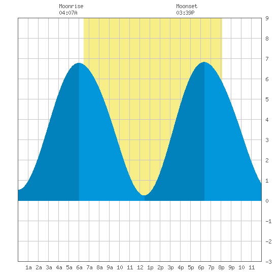 Cowen Creek bridge tide chart for Thursday, May 6, 2021