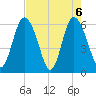 Cowen Creek bridge tide chart for Thursday, May 6, 2021