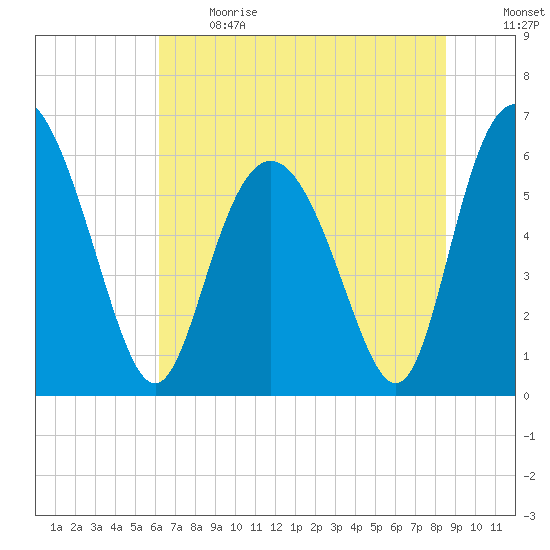 Cowen Creek bridge tide chart for Sunday, June 13, 2021
