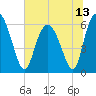 Cowen Creek bridge tide chart for Sunday, June 13, 2021