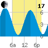 Cowen Creek bridge tide chart for Thursday, June 17, 2021