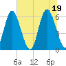 Cowen Creek bridge tide chart for Saturday, June 19, 2021
