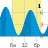 Cowen Creek bridge tide chart for Tuesday, June 1, 2021