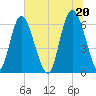 Cowen Creek bridge tide chart for Sunday, June 20, 2021