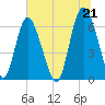 Cowen Creek bridge tide chart for Monday, June 21, 2021