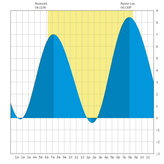 Cowen Creek bridge tide chart for Tuesday, June 22, 2021