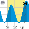 Cowen Creek bridge tide chart for Thursday, June 24, 2021