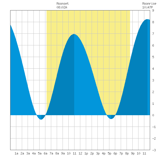 Cowen Creek bridge tide chart for Saturday, June 26, 2021