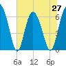 Cowen Creek bridge tide chart for Sunday, June 27, 2021