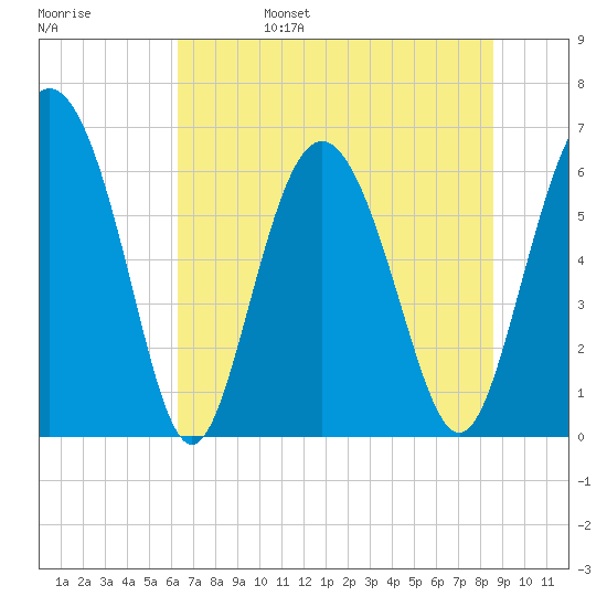 Cowen Creek bridge tide chart for Monday, June 28, 2021