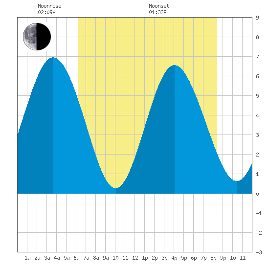 Cowen Creek bridge tide chart for Wednesday, June 2, 2021