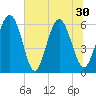 Cowen Creek bridge tide chart for Wednesday, June 30, 2021