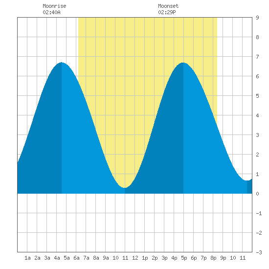 Cowen Creek bridge tide chart for Thursday, June 3, 2021