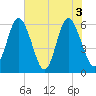 Cowen Creek bridge tide chart for Thursday, June 3, 2021
